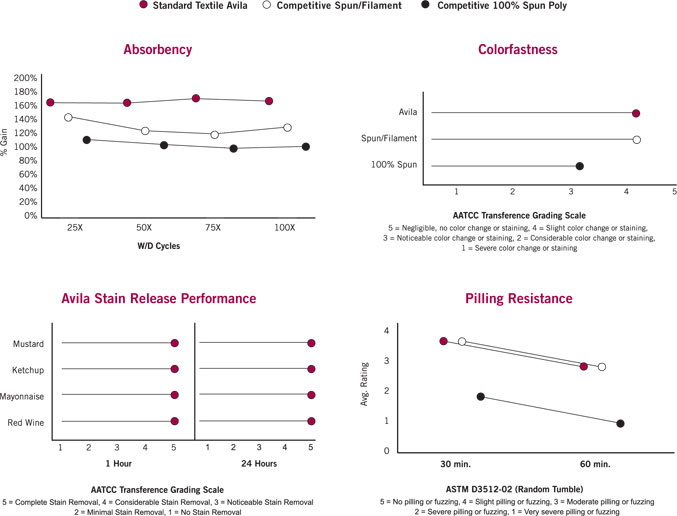 Avila Comparative Chart